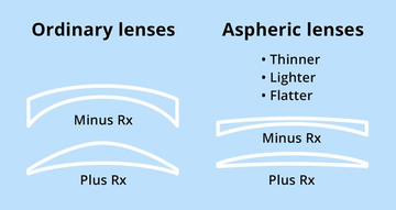 What Are Aspheric Lenses?